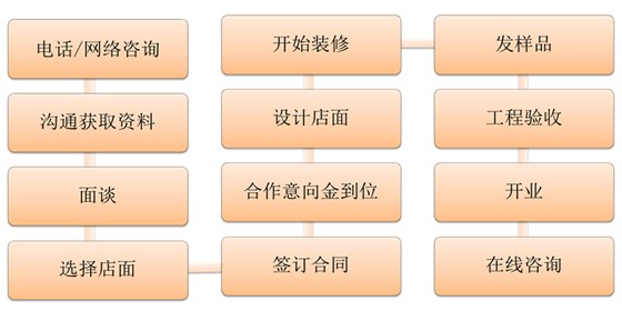 多伊康加盟流程